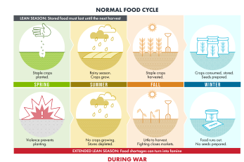 Famine infographic.